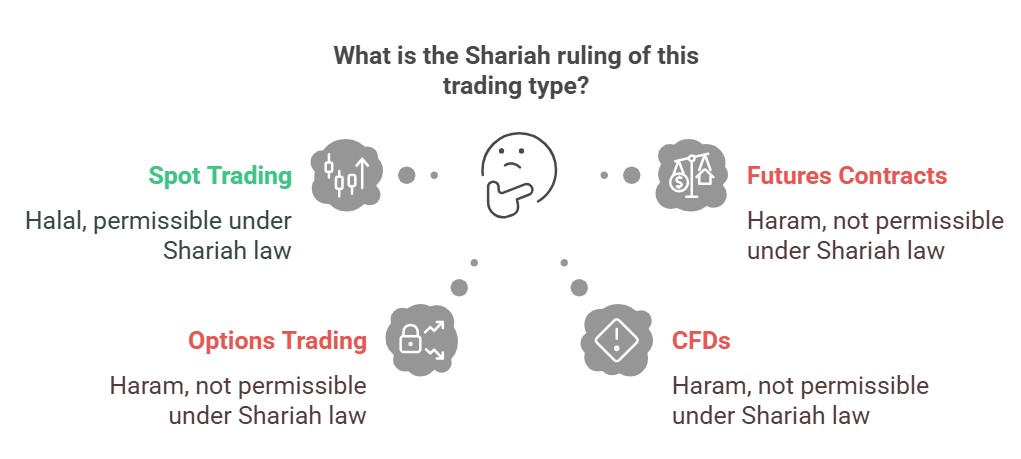 What is Shariah ruling of specific commodity types?