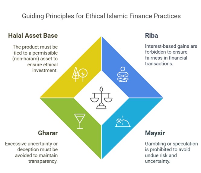 Guiding principles for ethical <span translate="no">Islamic</span> financial practices