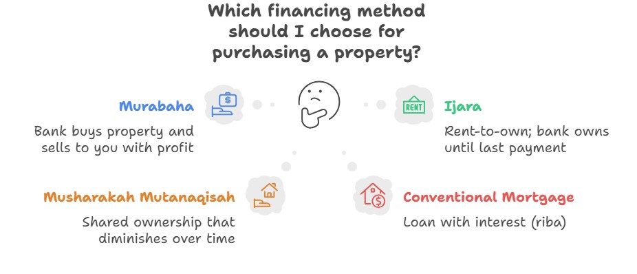 Choosing shariah-compliant financing