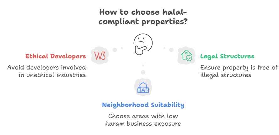 How to choose Halal compliant properties