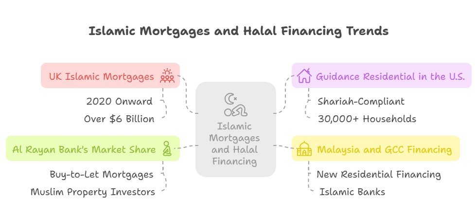 Islamic mortgages and halal financing trends