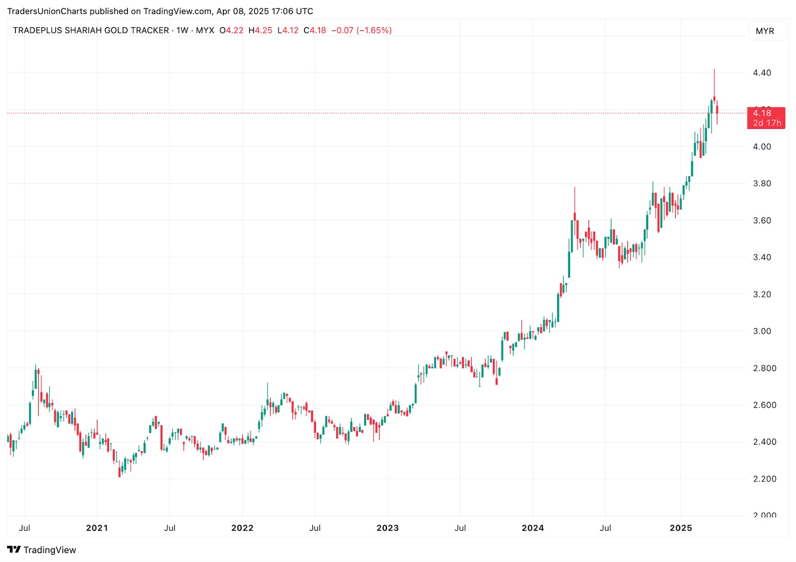 TradePlus Shariah Gold tracker (Malaysia)