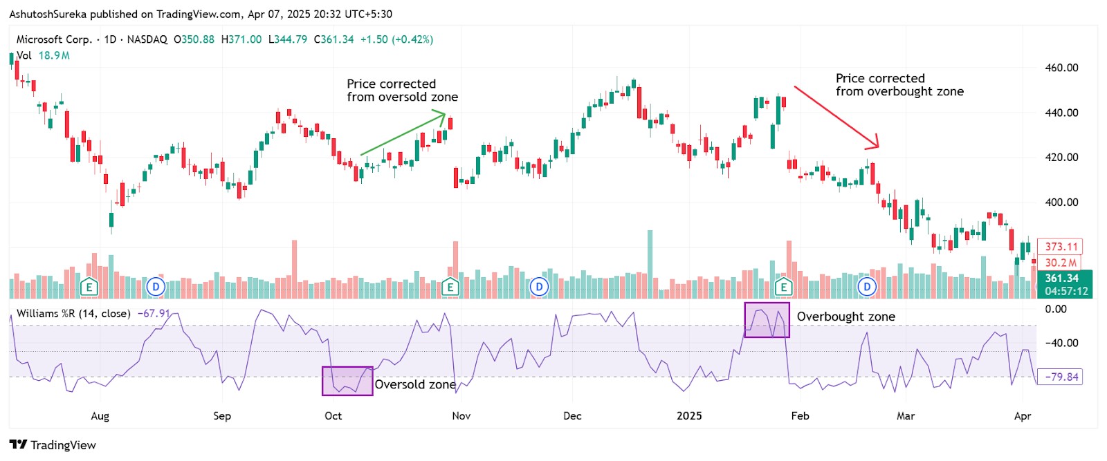 Overbought and oversold reversal strategy