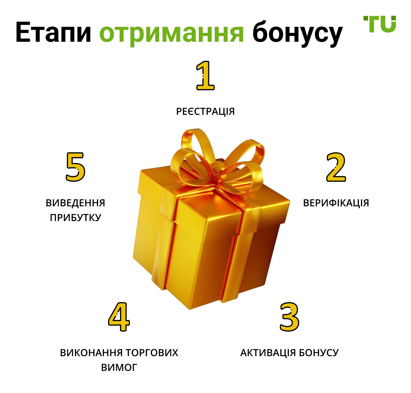 Етапи отримання бонусу