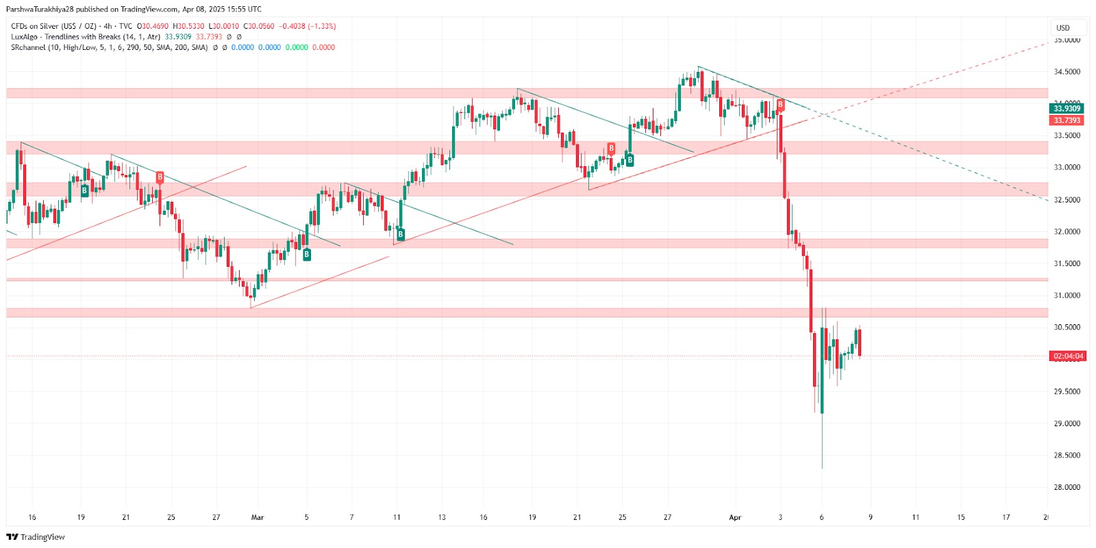 Key resistance zones to watch