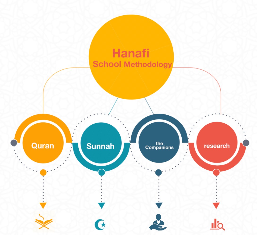 Hanafi School Methodology