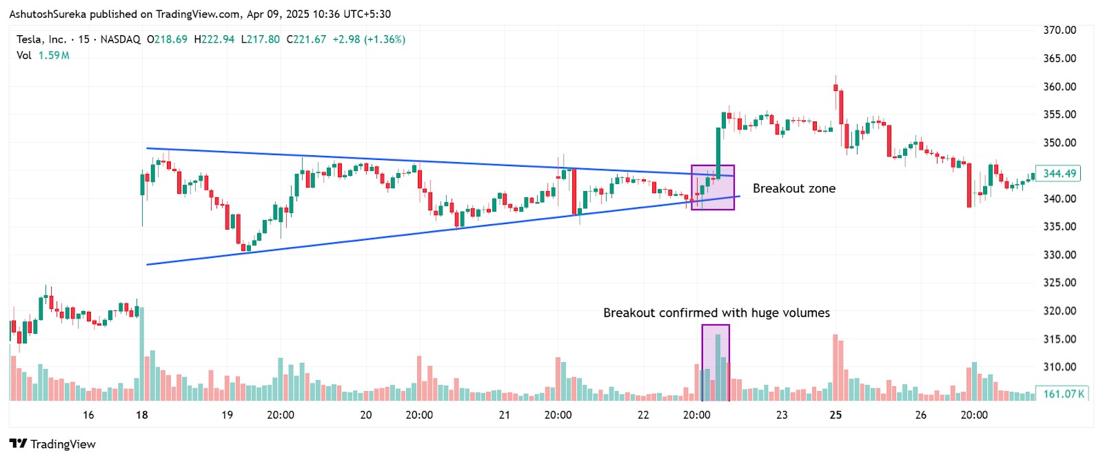 Breakout confirmation strategy