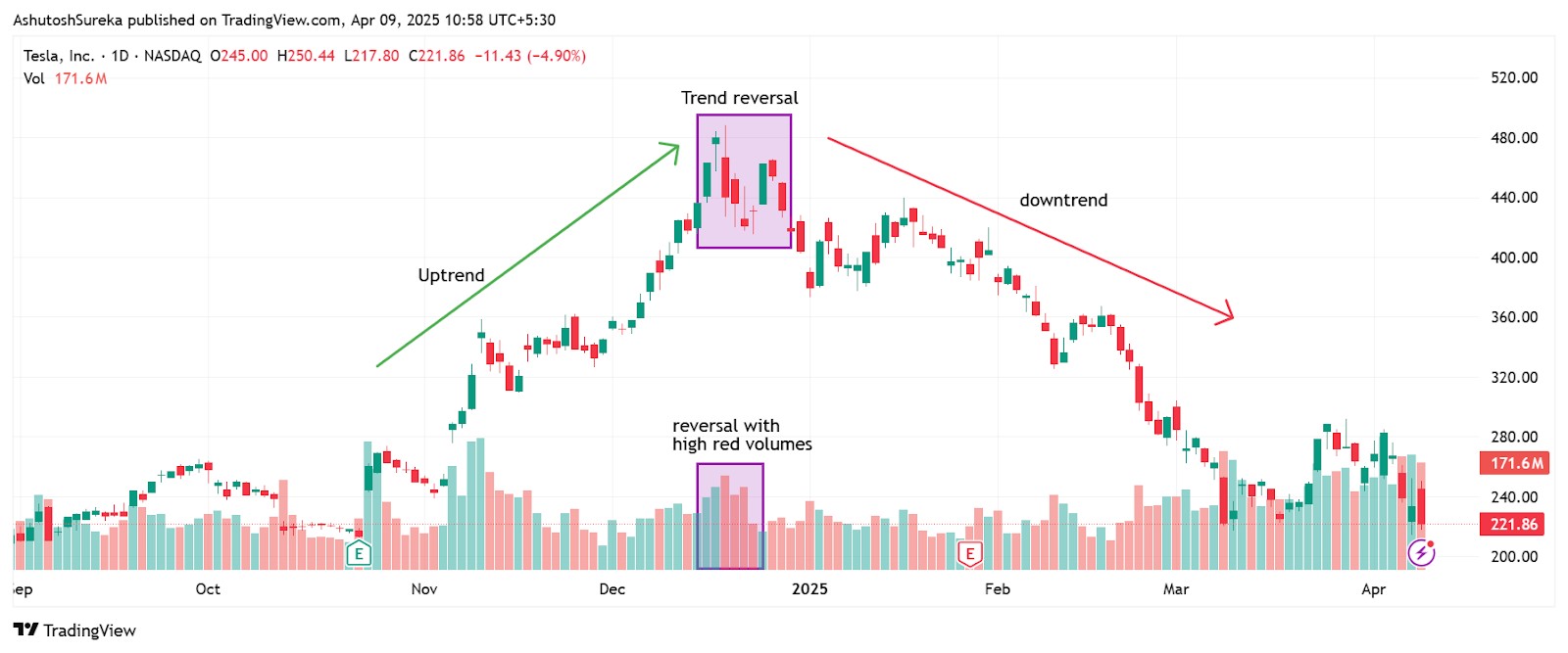 Reversal spotting with volume spikes