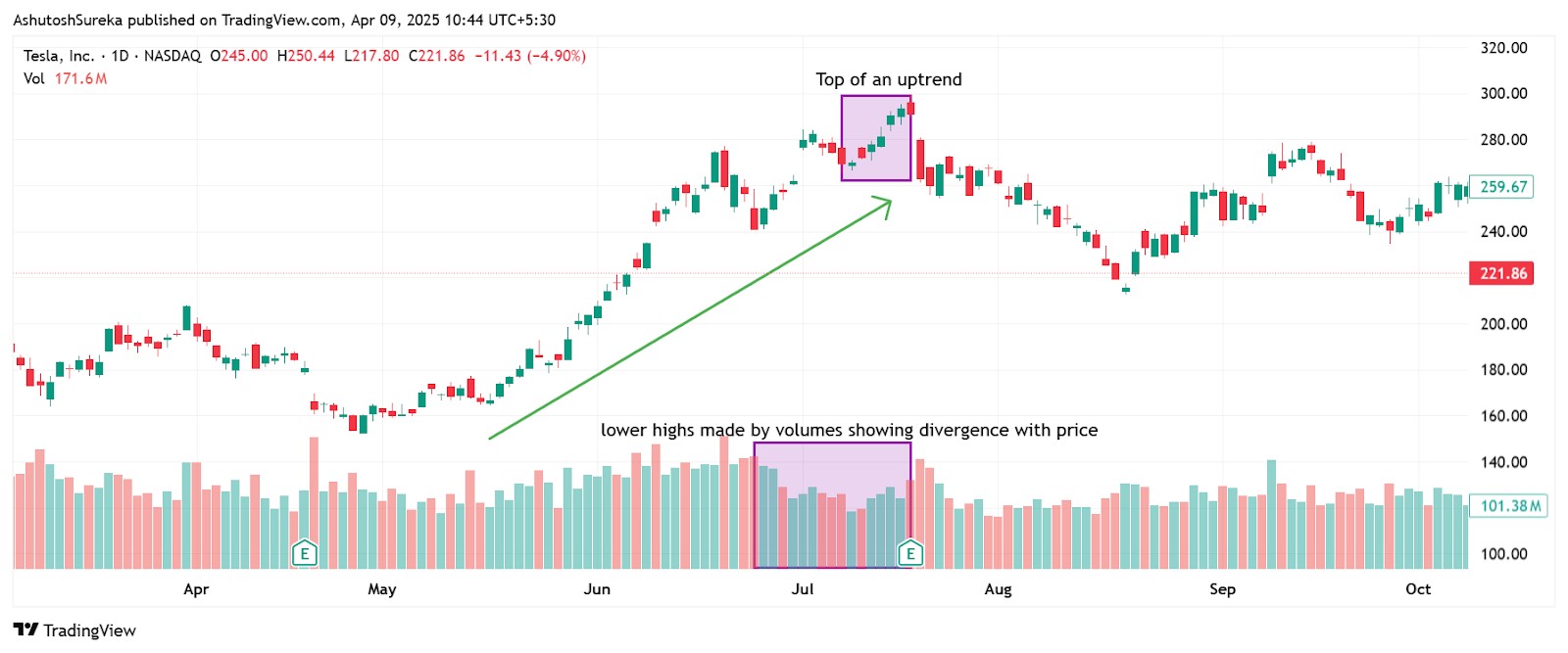 Volume divergence strategy