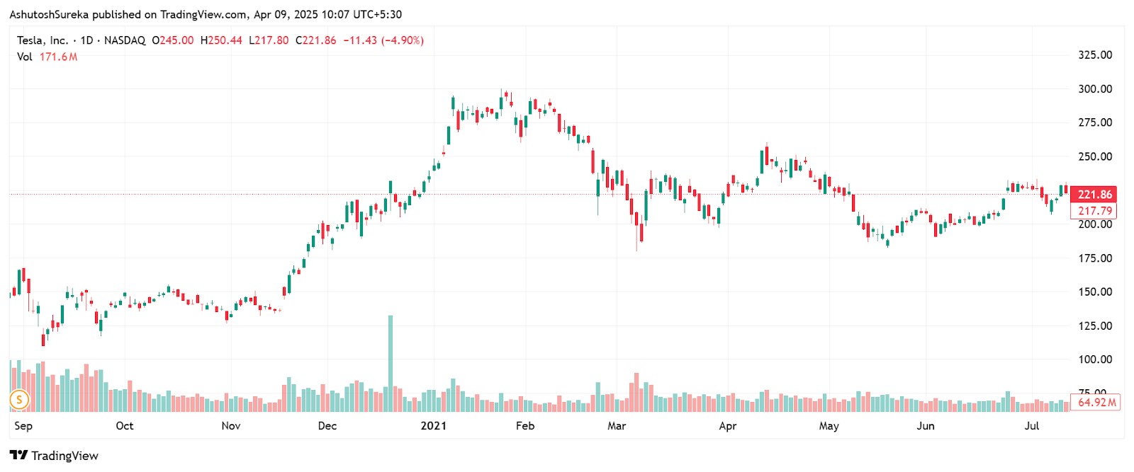 Volume Indicator on Tesla chart