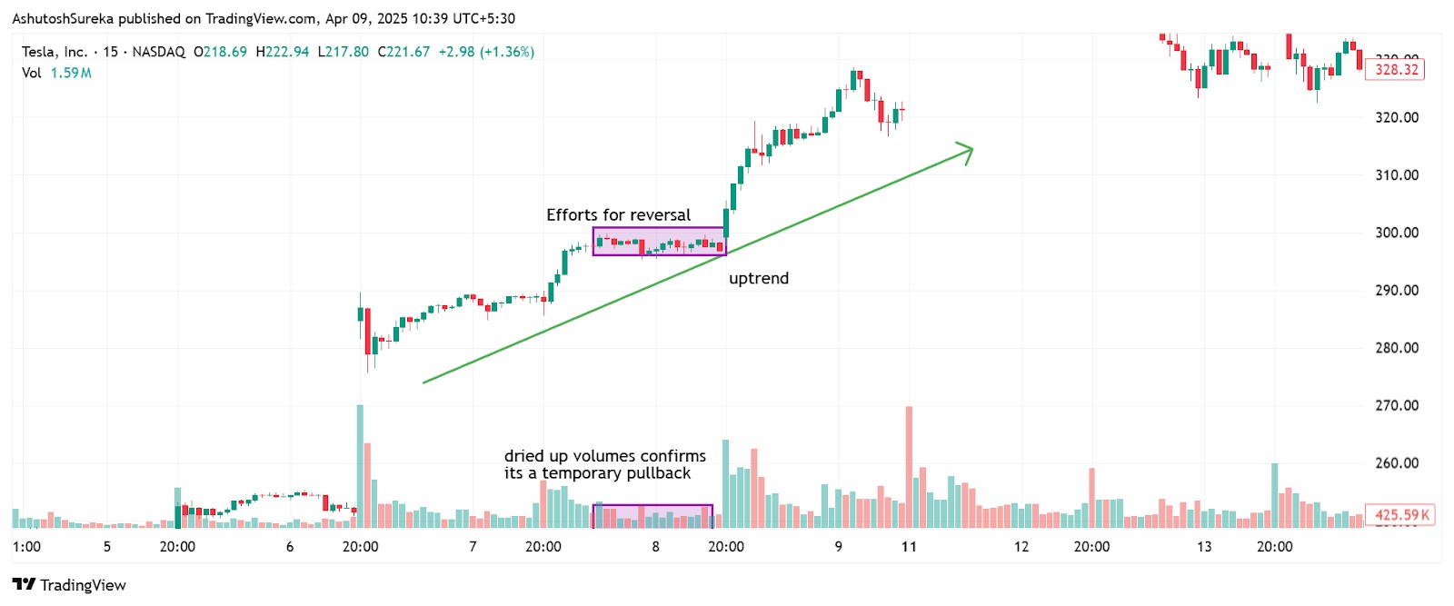 Volume pullback entry strategy
