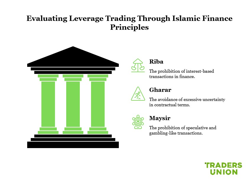 Core <span translate="no">Islamic finance</span> principles relevant to leverage trading