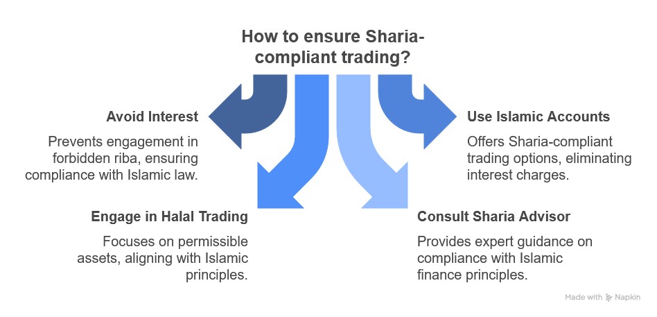 How to ensure Sharia-compliant trading