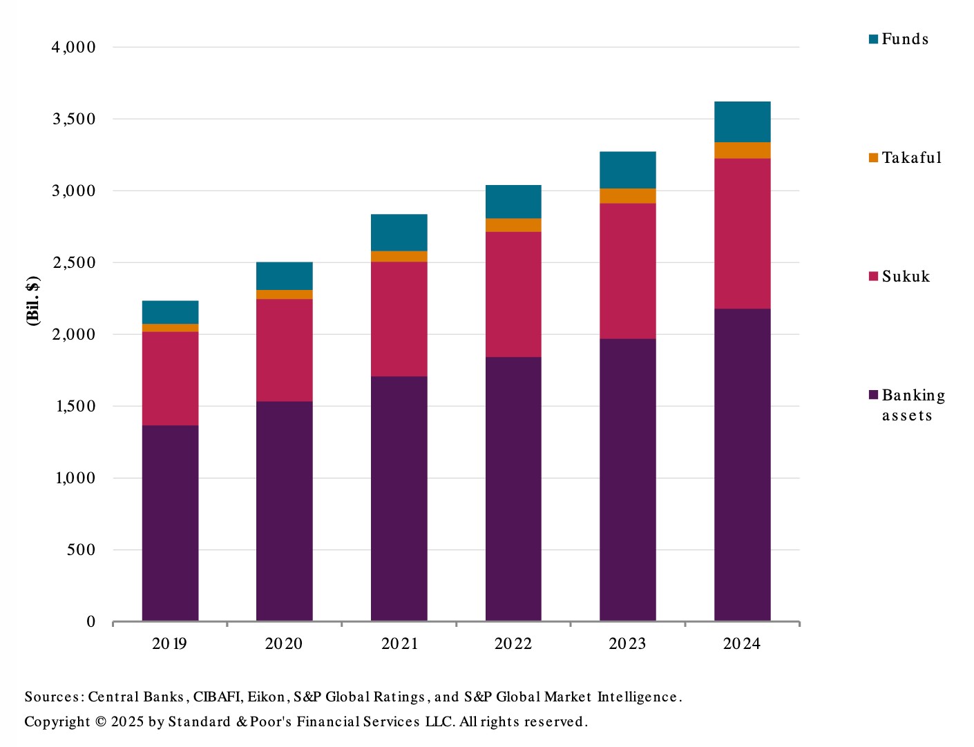 Global Islamic finance market (S&P Global Report)