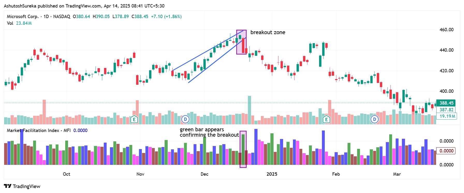Breakout confirmation strategy