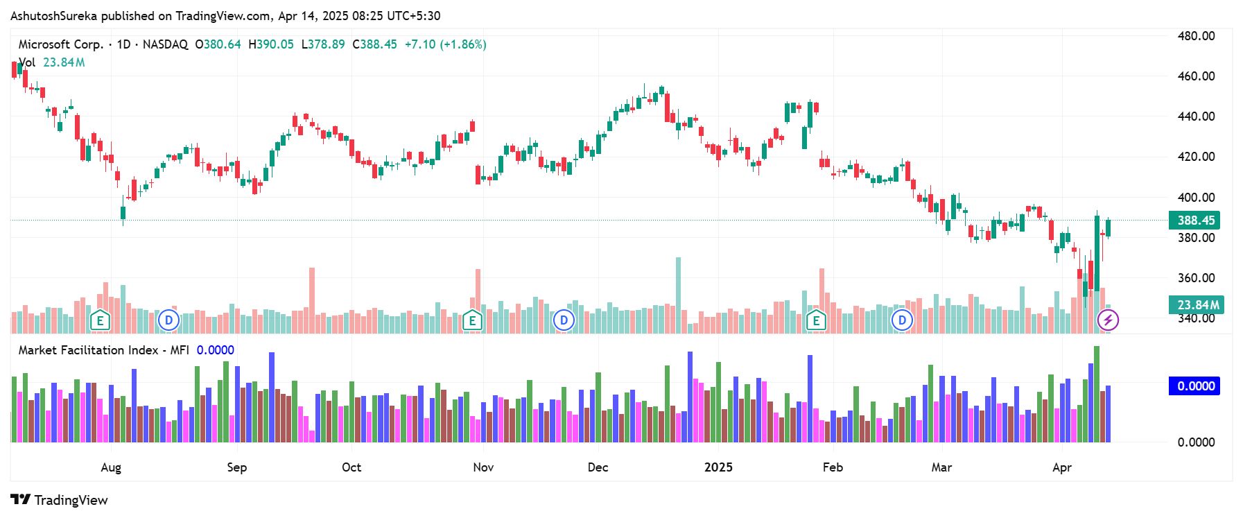 Market facilitation index on Microsoft chart