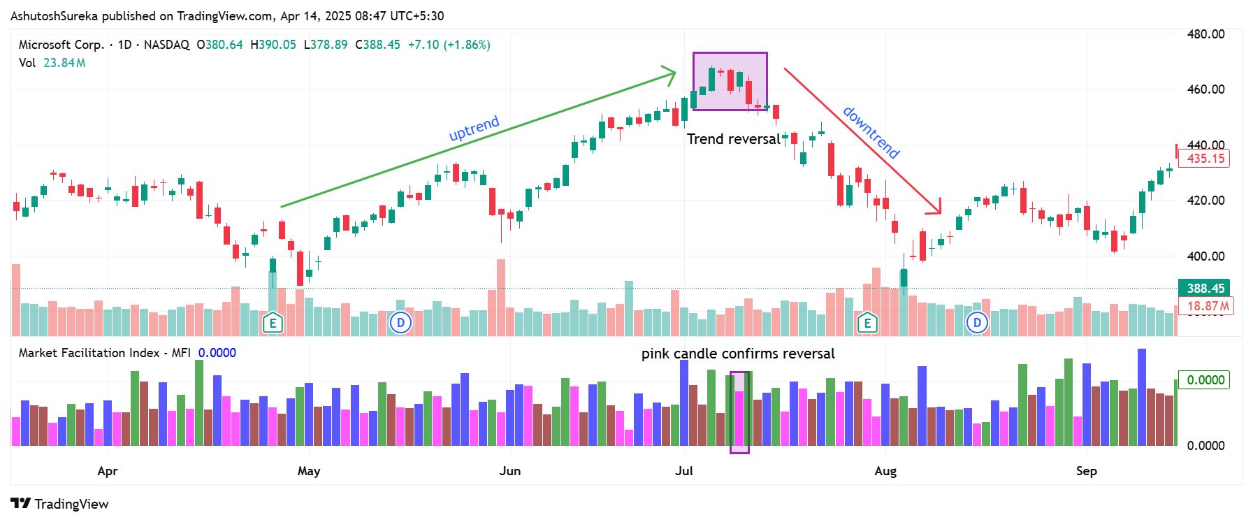 Reversal detection using pink bars