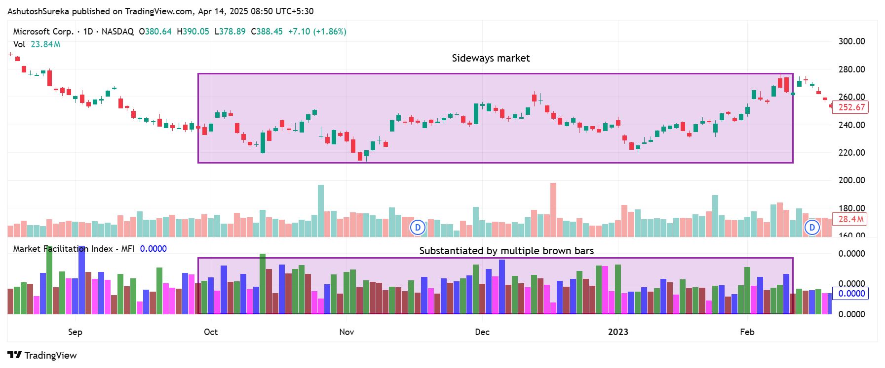 Sideways market avoidance with brown bars