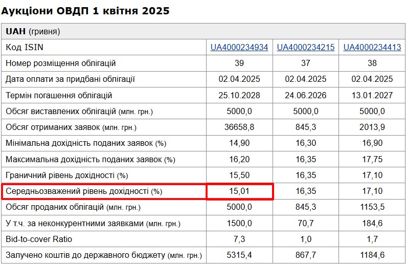 Ставки ОВДП на аукціоні ОВДП 01.04.2025