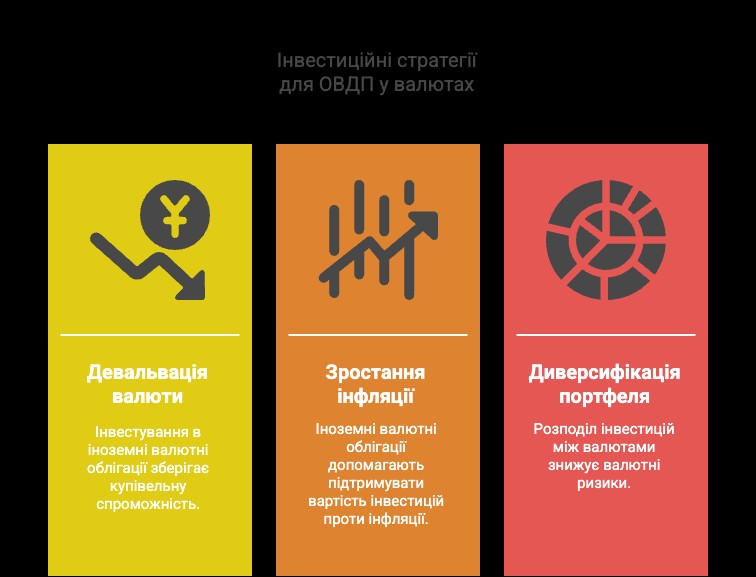 Інвестиційні стратегії для ОВДП у валютах