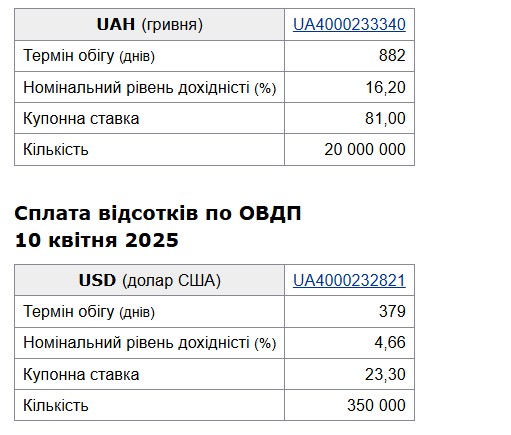 Ставки ОВДП в гривні та в доларах на квітень 2025 року