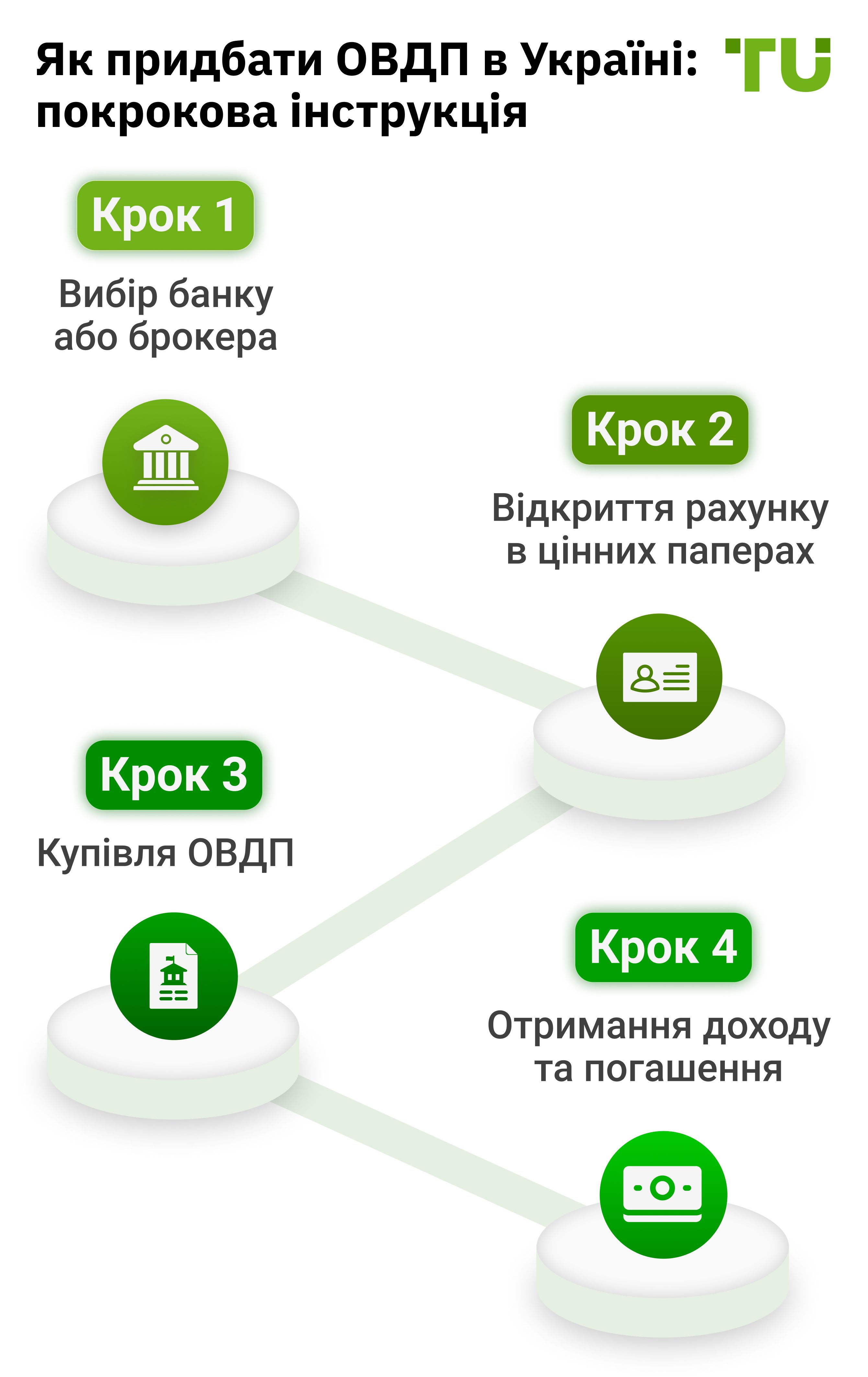 Як придбати ОВДП в Україні