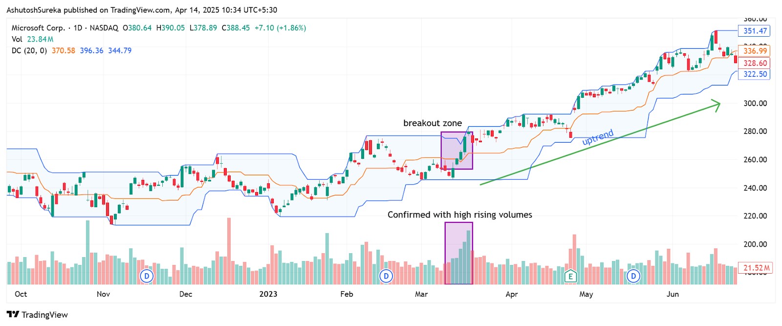 Donchian plus volume confirmation
