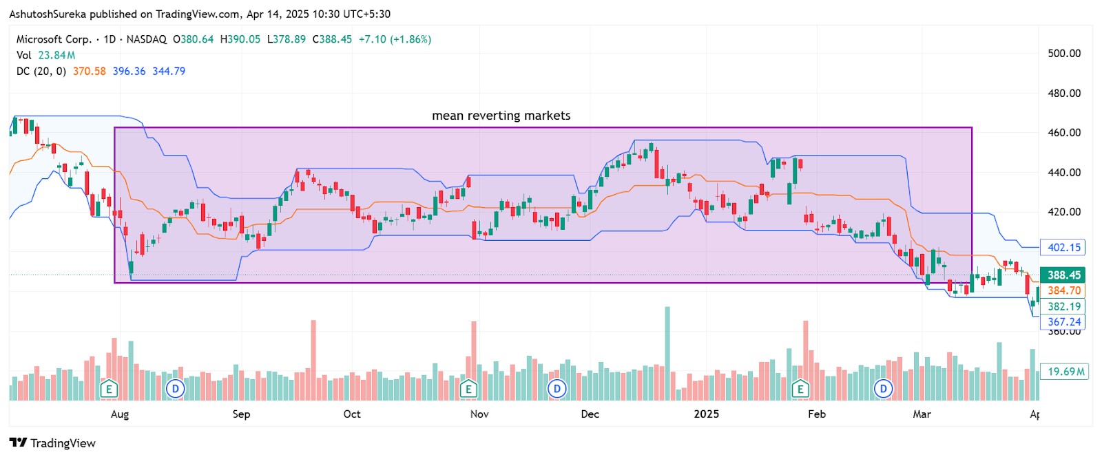 Mean reversion inside the channel
