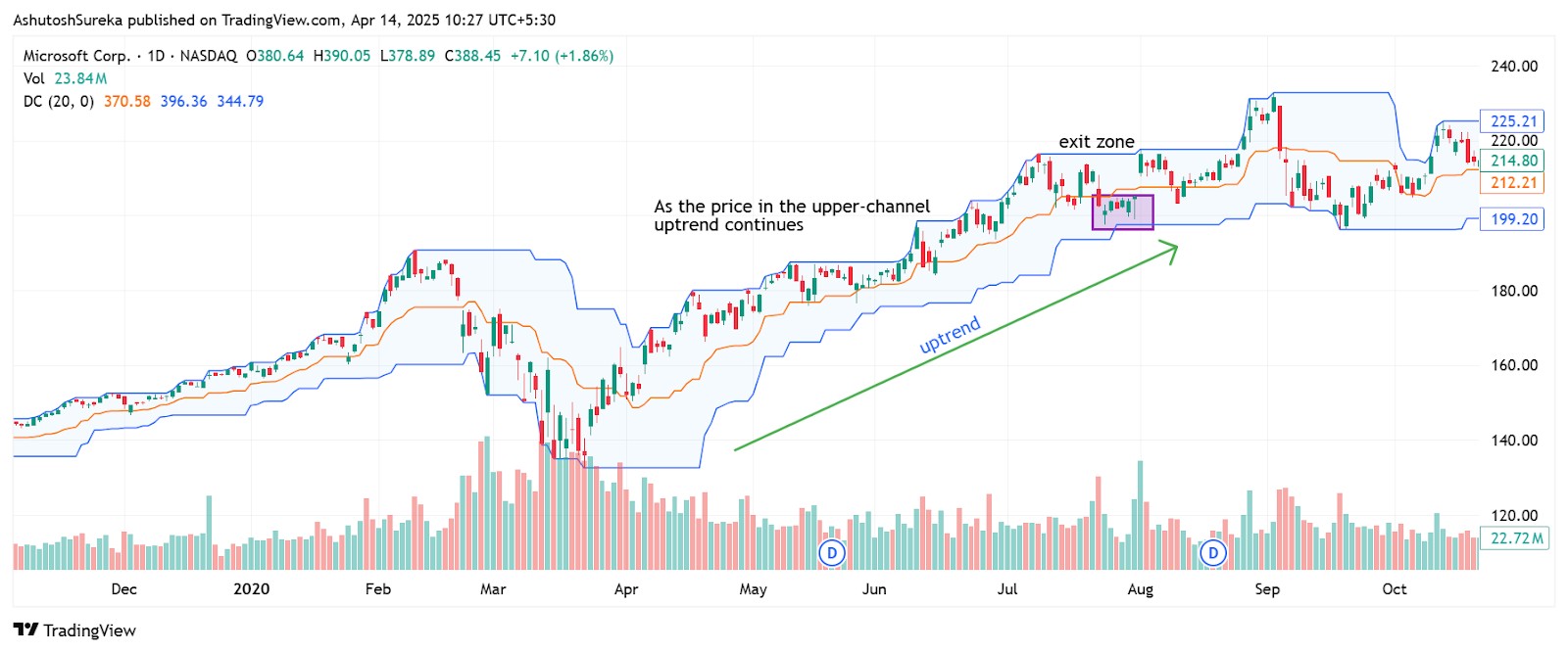 Trend-following strategy