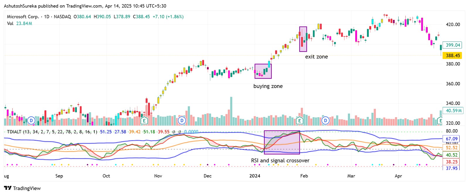 RSI and signal line crossover strategy