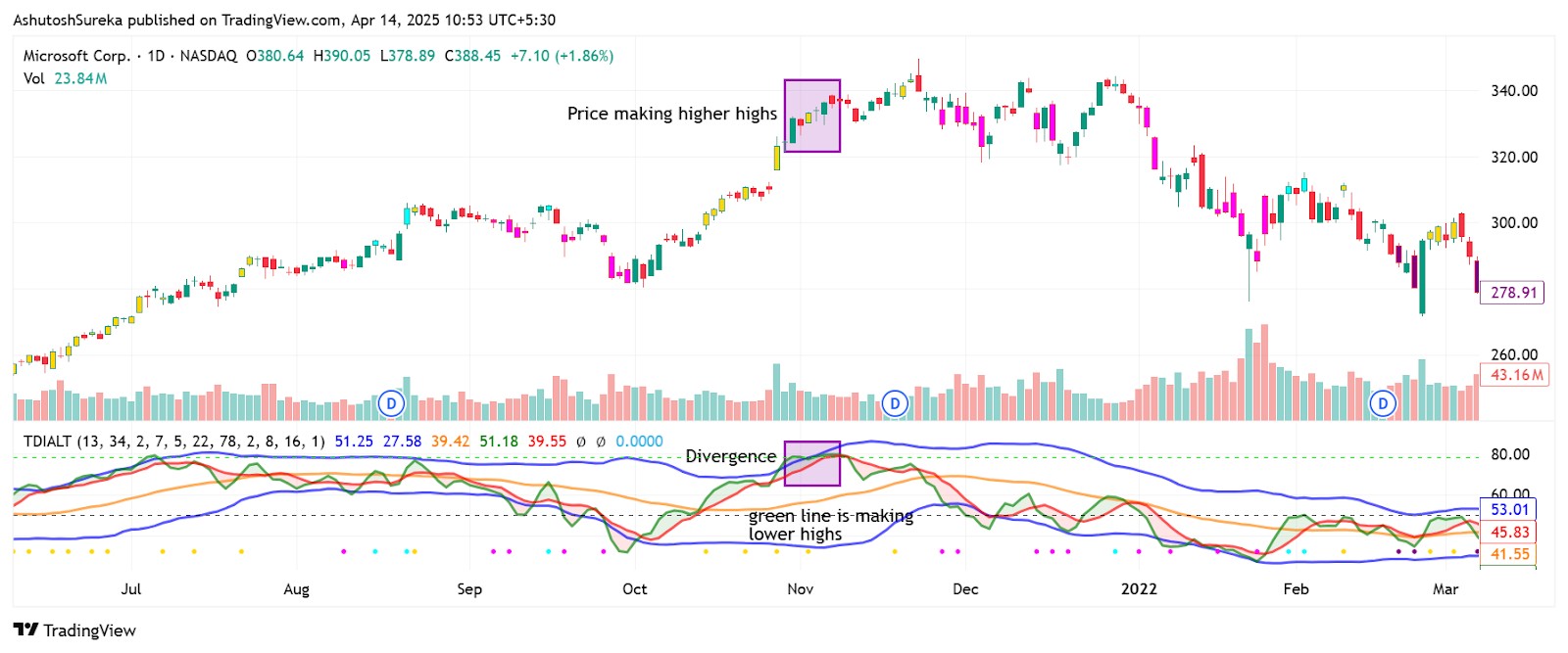 TDI divergence strategy