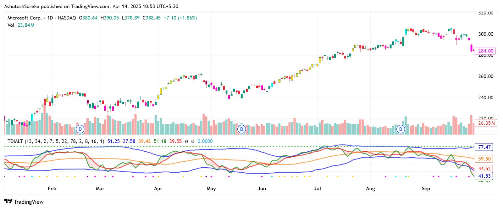 TDI indicator on Microsoft chart