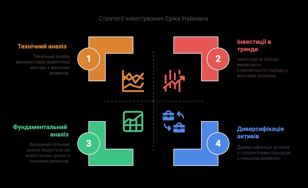 Стратегії інвестування Еріка Наймана
