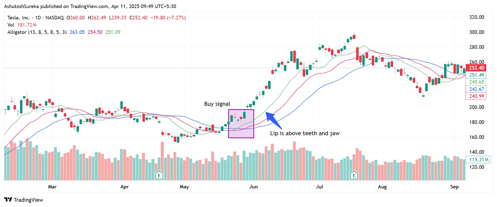 Trend breakout strategy