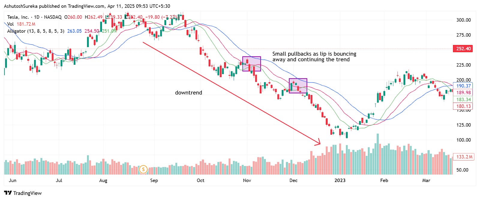 Trend continuation strategy