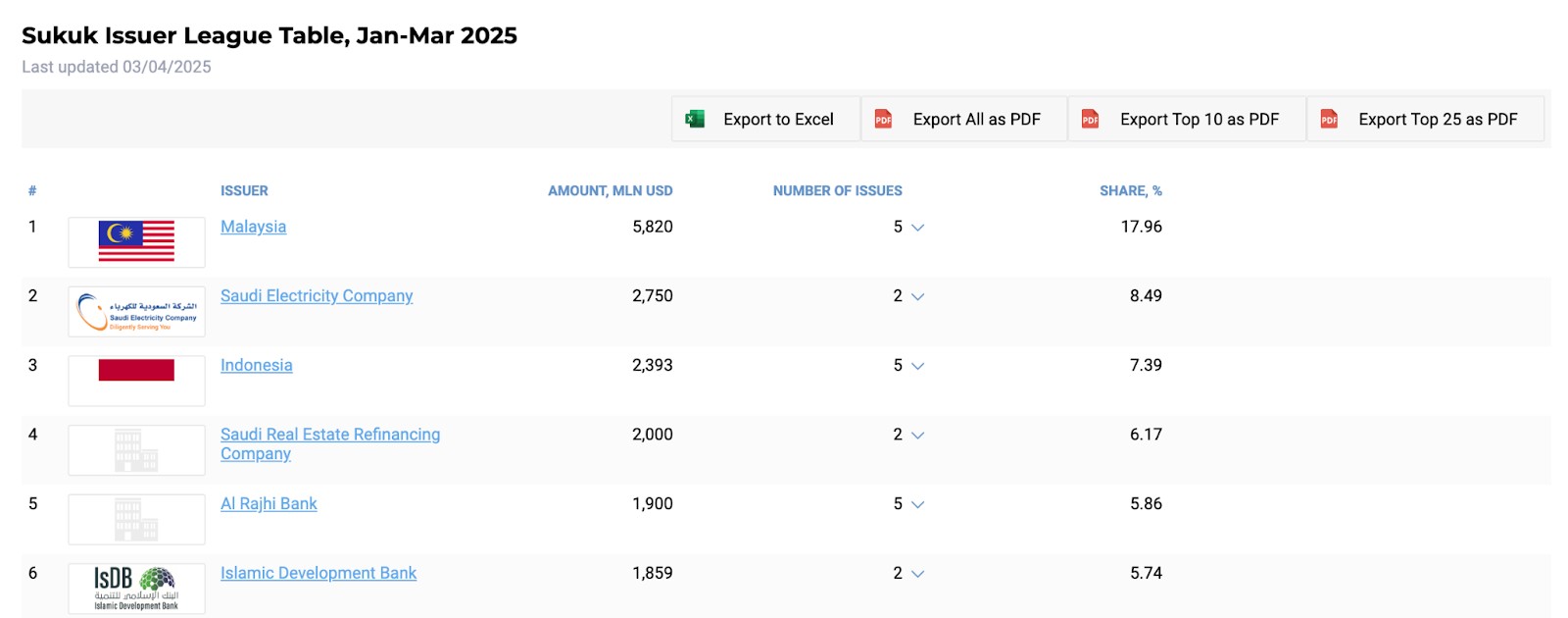 Largest sukuk issuers globally; Source: cbonds
