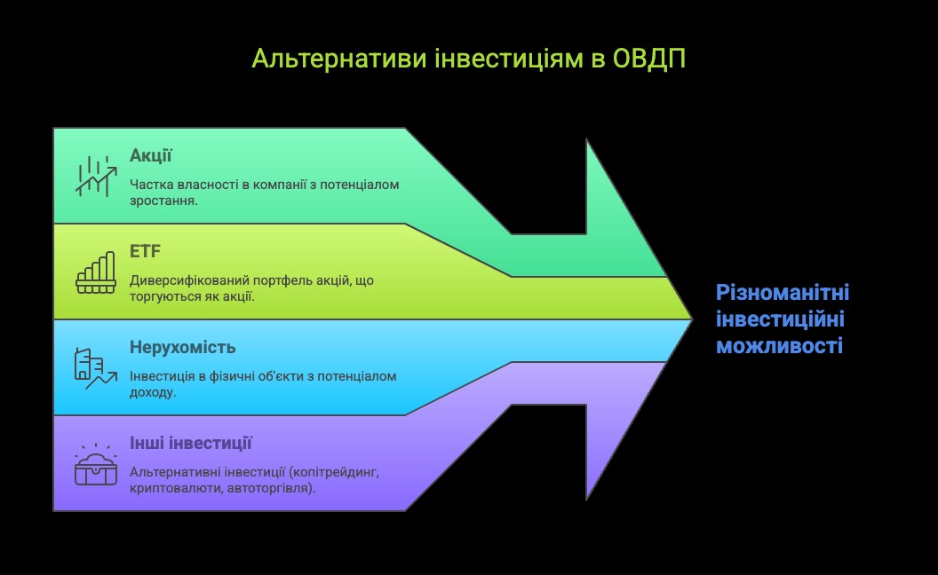 Альтернативи інвестиціям в ОВДП