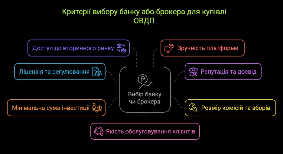 Критерії вибору банку або брокера для купівлі ОВДП