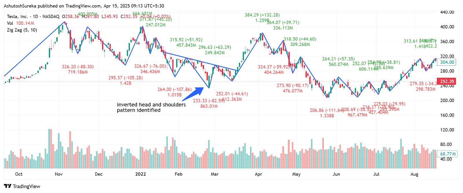 Chart pattern recognition strategy