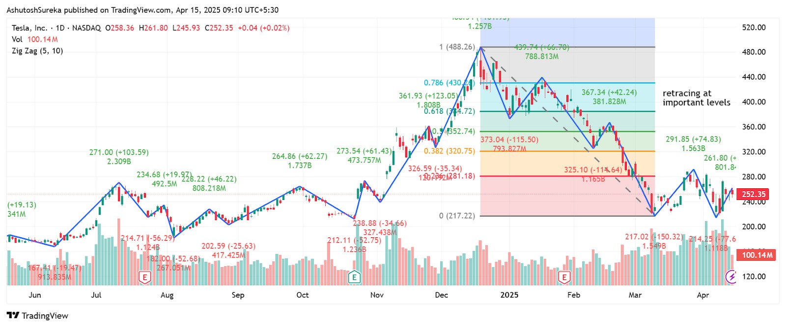 <span translate="no">Fibonacci retracement</span> with zig zag confirmation