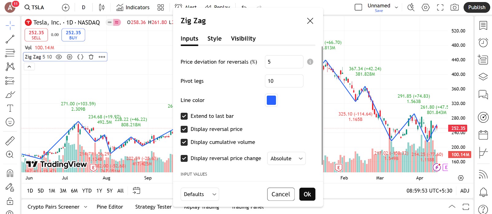 Key components of the zig zag indicator