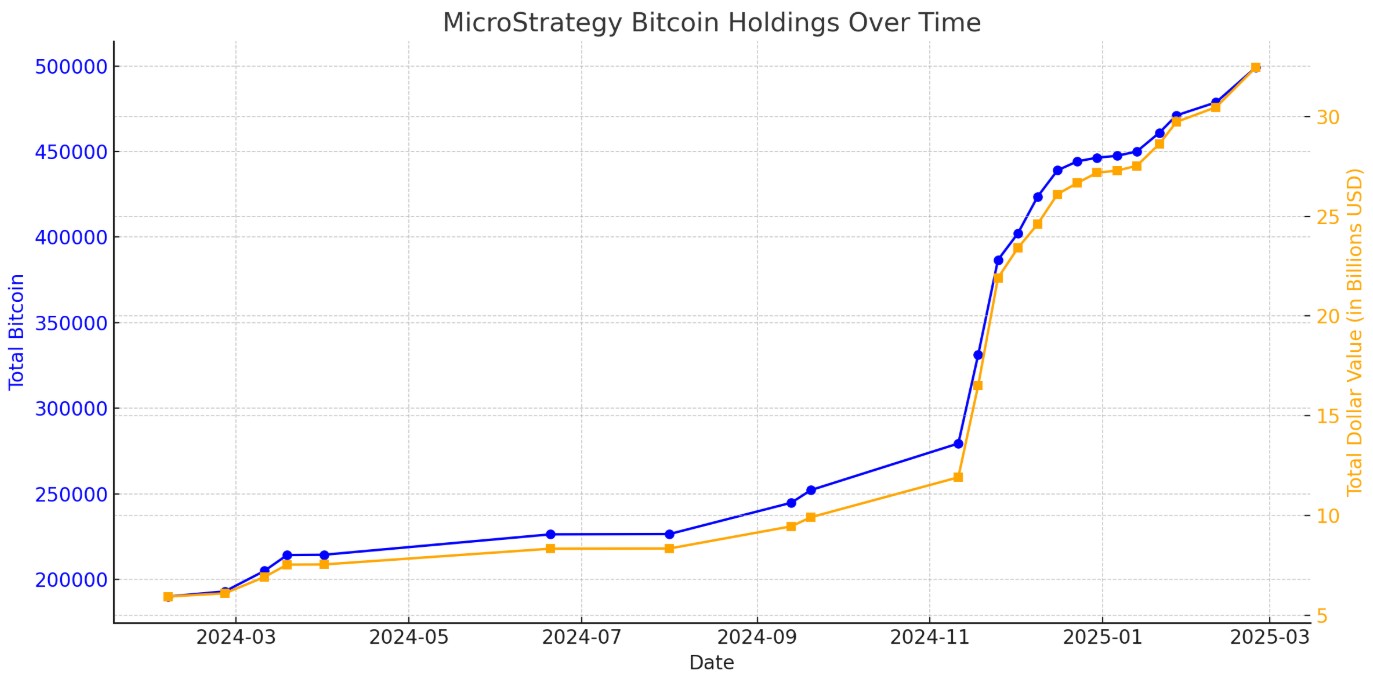 MicroStrategy Bitcoin Holdings Over Time; Source: https://treasuries.bitbo.io/microstrategy/