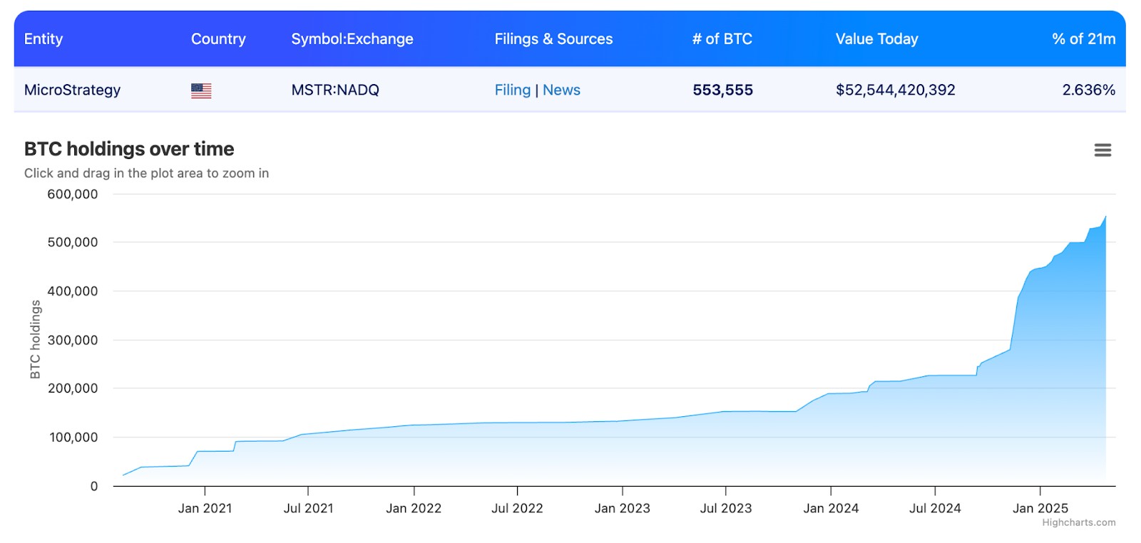 MicroStrategy Bitcoin holdings; source: treasuries.bitbo.io