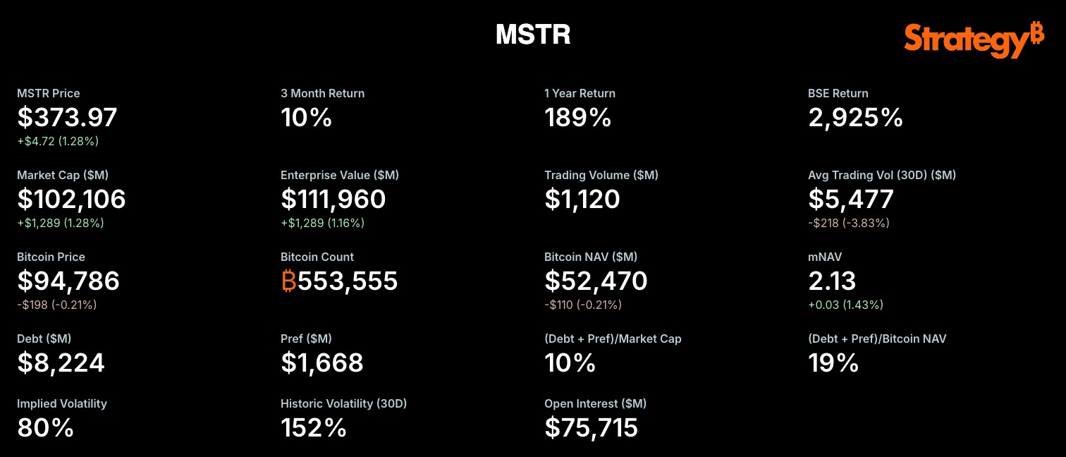 MSTR key financial metrics as of April 29, 2025; source: strategy.com