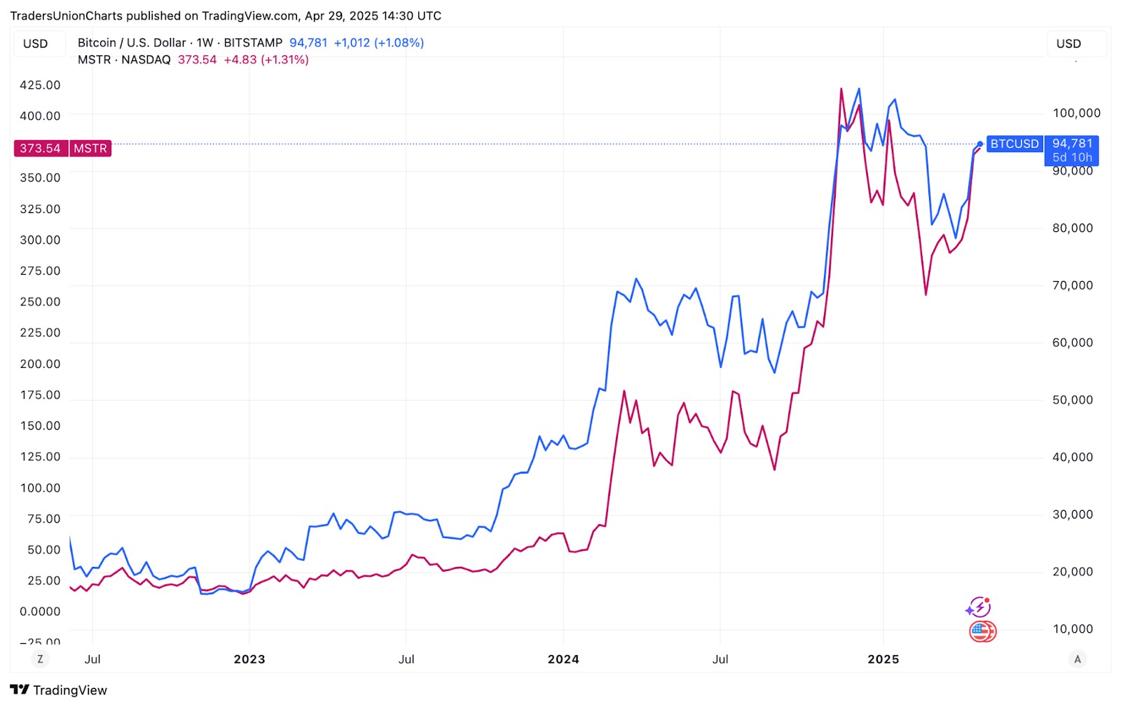 MSTR stock price relative to BTC price