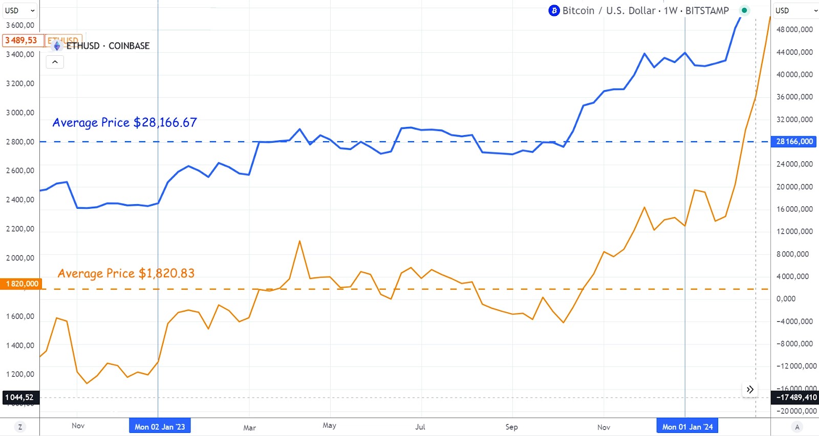 Average value method to calculate zakat on crypto