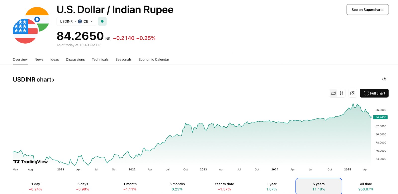 INR exchange rate