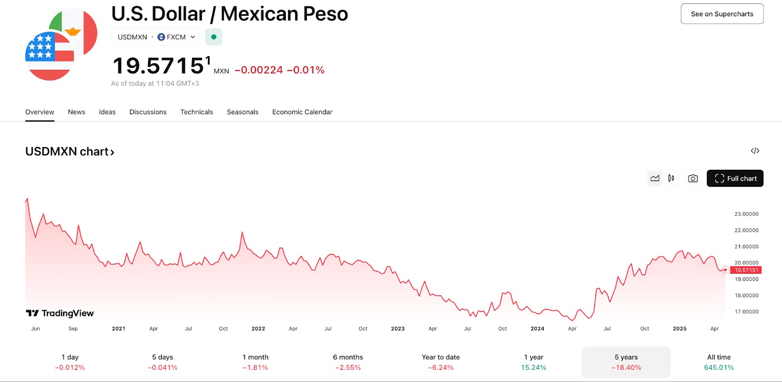 <span translate="no">USD/MXN</span> chart