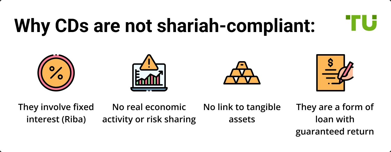Why CDs are not shariah-compliant