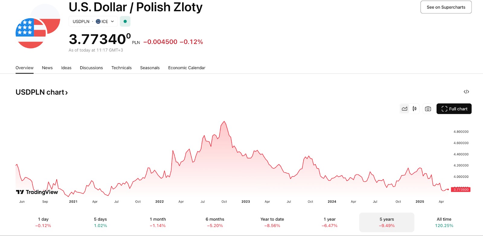 USD/PLN chart